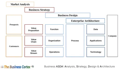Diagram showing business strategy, business design, and enterprise architecture components.
