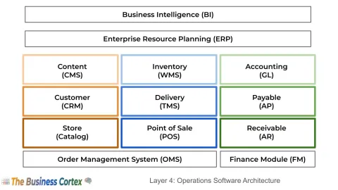 Diagram of enterprise software layers with modules for content, inventory, accounting, customer, delivery, and finance.