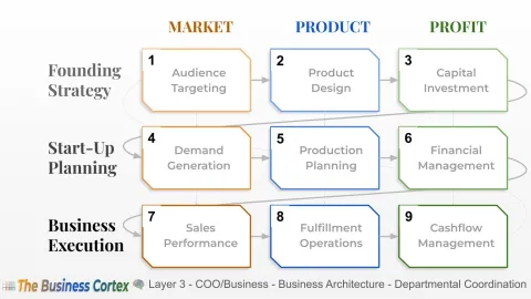 Flowchart of business strategy steps from market to profit, organized in three columns and rows.