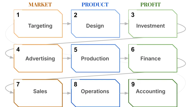 Nine-step business process flowchart: Marketing, Product, and Finance functions.